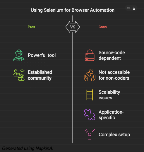 Graphic for to visually show pros and cons of Selenium vs LLMAutomators